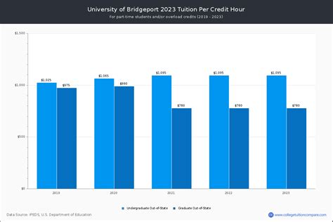 university of bridgeport cost per credit