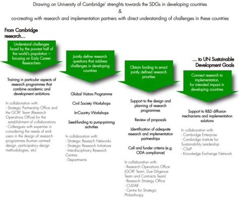 university of cambridge research strategy