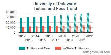 university of delaware out of state tuition