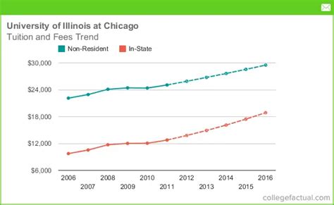 university of illinois tuition