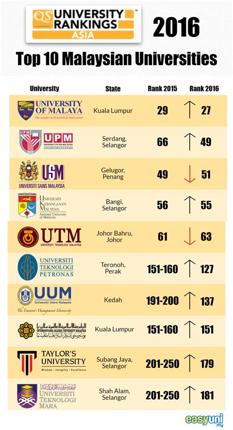 university of malaya rank