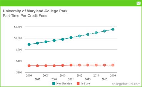 university of maryland in state tuition cost