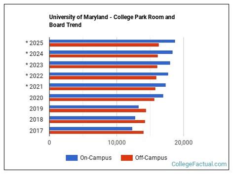 university of maryland room and board cost