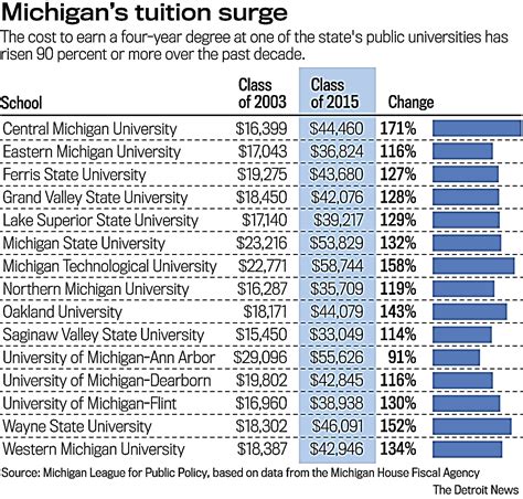 university of michigan tuition 2024