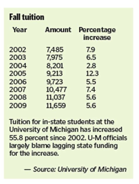 university of michigan tuition due dates