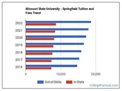 university of missouri out of state tuition