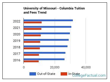 university of missouri tuition and fees
