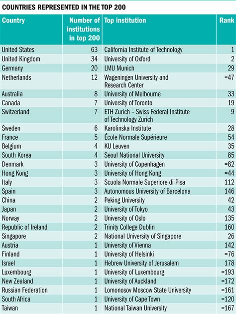 university of new england world ranking