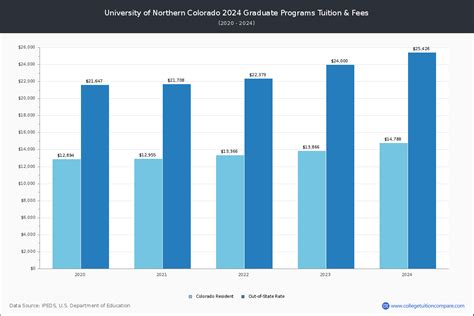 university of northern colorado tuition 2024