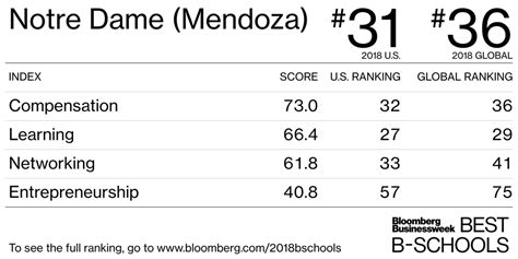 university of notre dame mba ranking