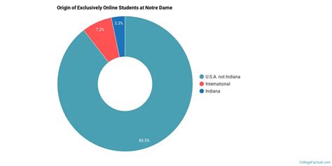 university of notre dame online degree