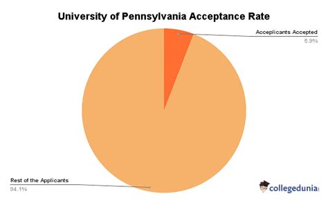 university of pennsylvania acceptance rate