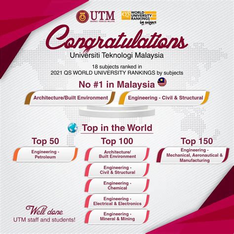 university of technology malaysia ranking