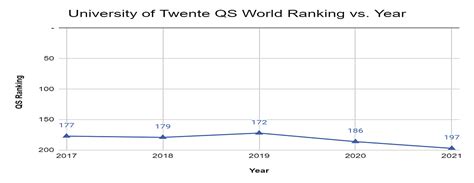 university of twente qs world ranking