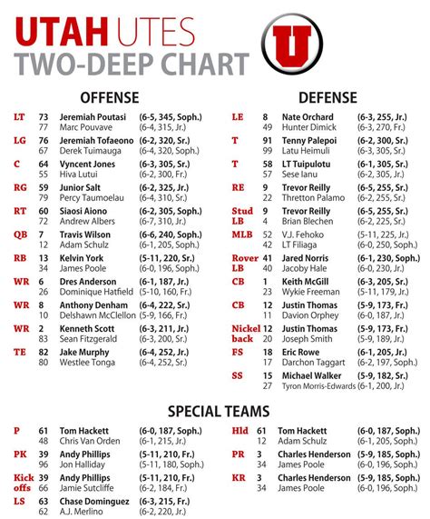 university of utah football depth chart