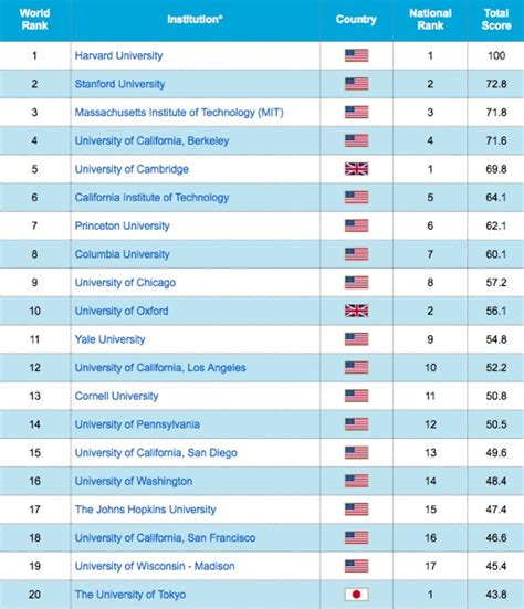 university of wisconsin academic ranking