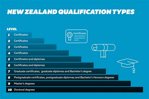 university qualifications list