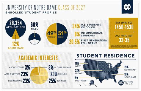 university requirements notre dame