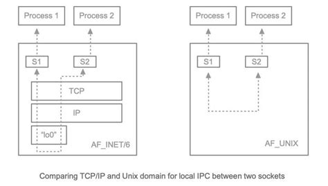 Unix Socket Java Example