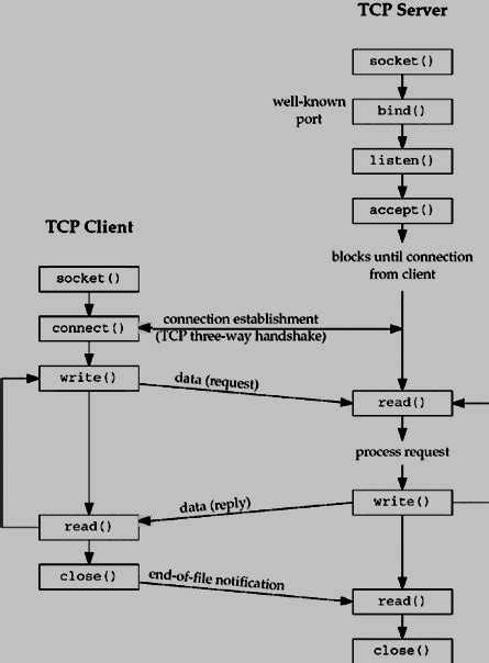 Unix Socket Tcp Example