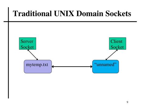 Unix Sockets Are Used To