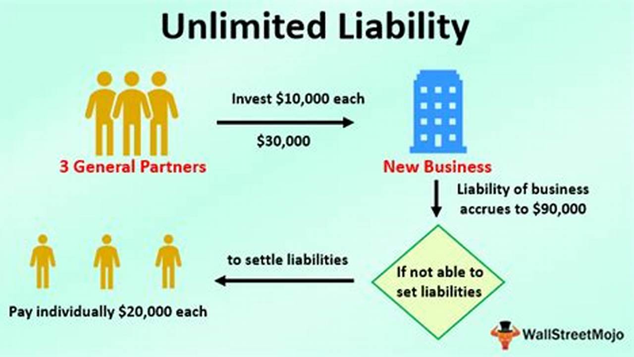 Unlimited Liability Definition Business