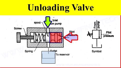 Unloading Valve Hydraulic System
