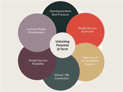 Unlocking Your Institution's Potential