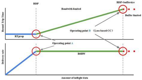Unlocking Network Optimization With BBR Tuning