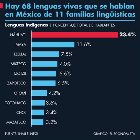 Cómo preguntar en Otomí Lenguas indigenas de mexico, Palabras en