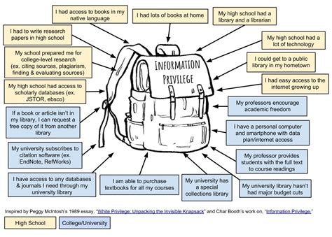 unpacking the invisible knapsack activity