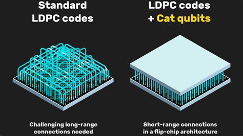 unprecedented computer architecture tractability