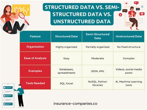 unstructured data vs semi structured data examples