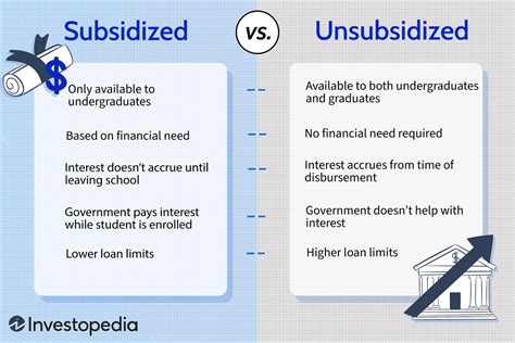 unsubsidized federal direct loan