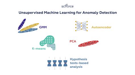 unsupervised algorithms for anomaly detection