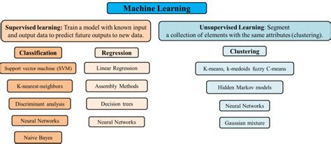 unsupervised algorithms list