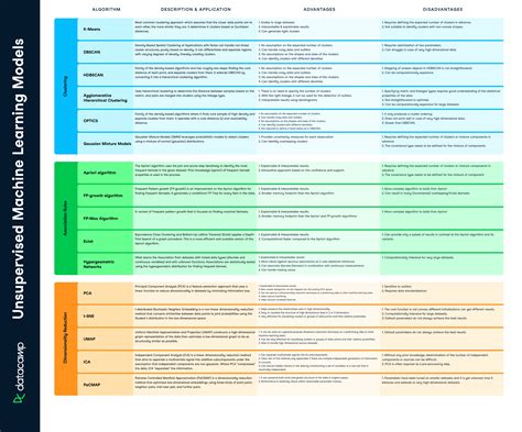 unsupervised machine learning algorithms pdf