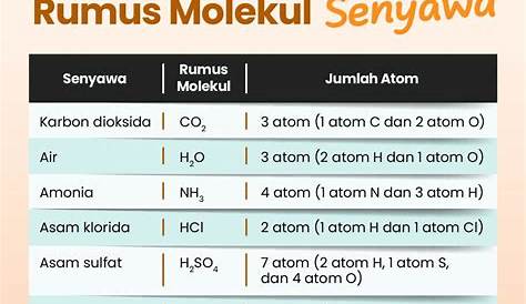 Contoh Molekul Unsur Dan Molekul Senyawa Secara Berurutan Berbagai