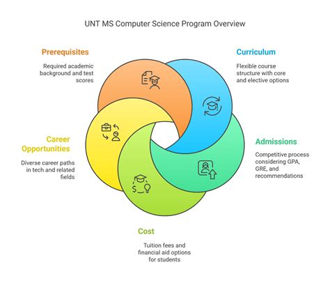 Unt Ms Cs Course Catalog