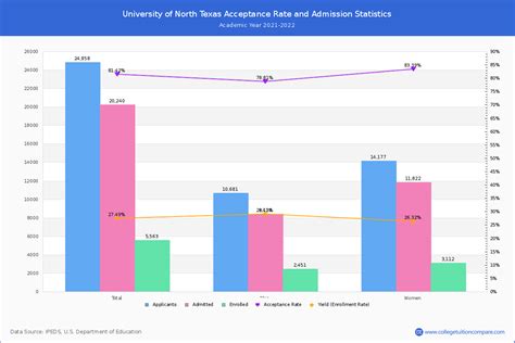 unt university acceptance rate