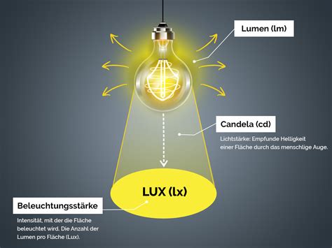 unterschied lumen und effektiv lumen