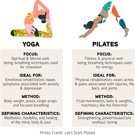 unterschied zwischen yoga und pilates