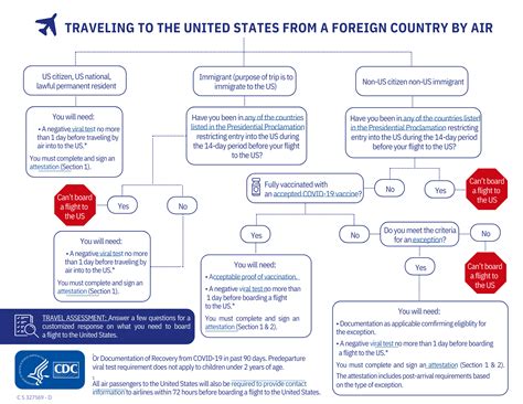 unvaccinated travel to usa from canada