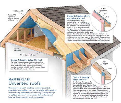unvented cathedral ceiling insulation