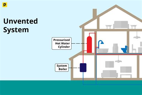 Unvented Hot Water System How Does It Work