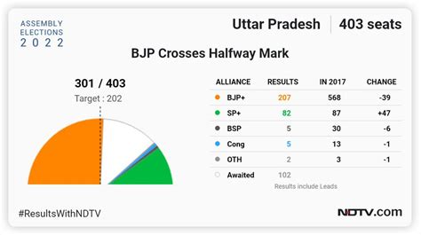 up election 2022 result live today