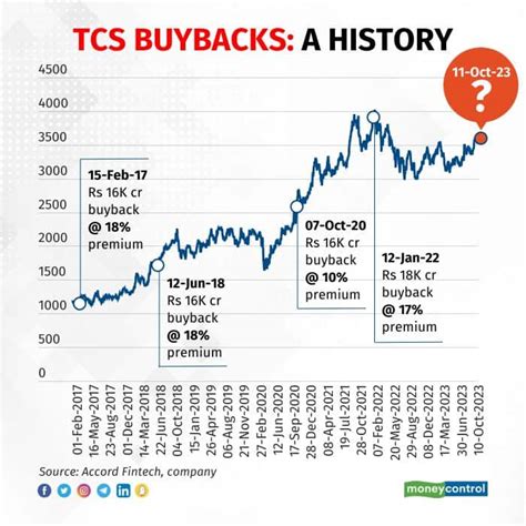upcoming buyback of shares 2023 moneycontrol