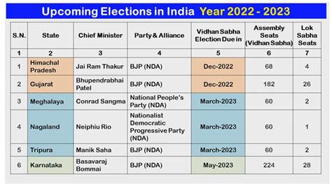 upcoming state assembly elections in india 2023