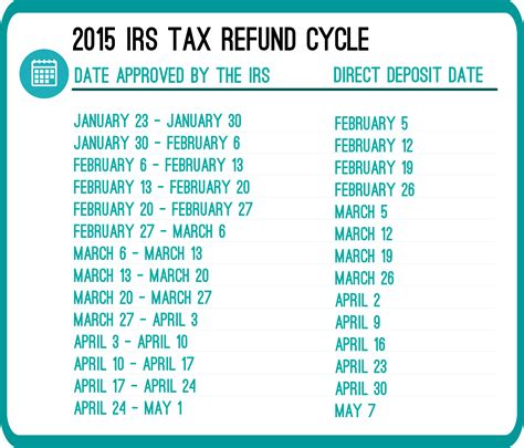 update on irs refund