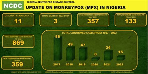 update on monkeypox mpx in nigeria